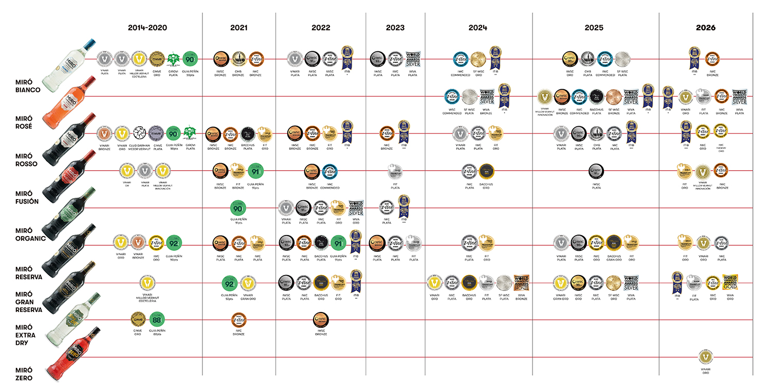 Històric premis web